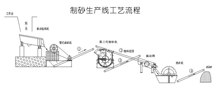 新式全套河卵石制砂機生產線工藝流程